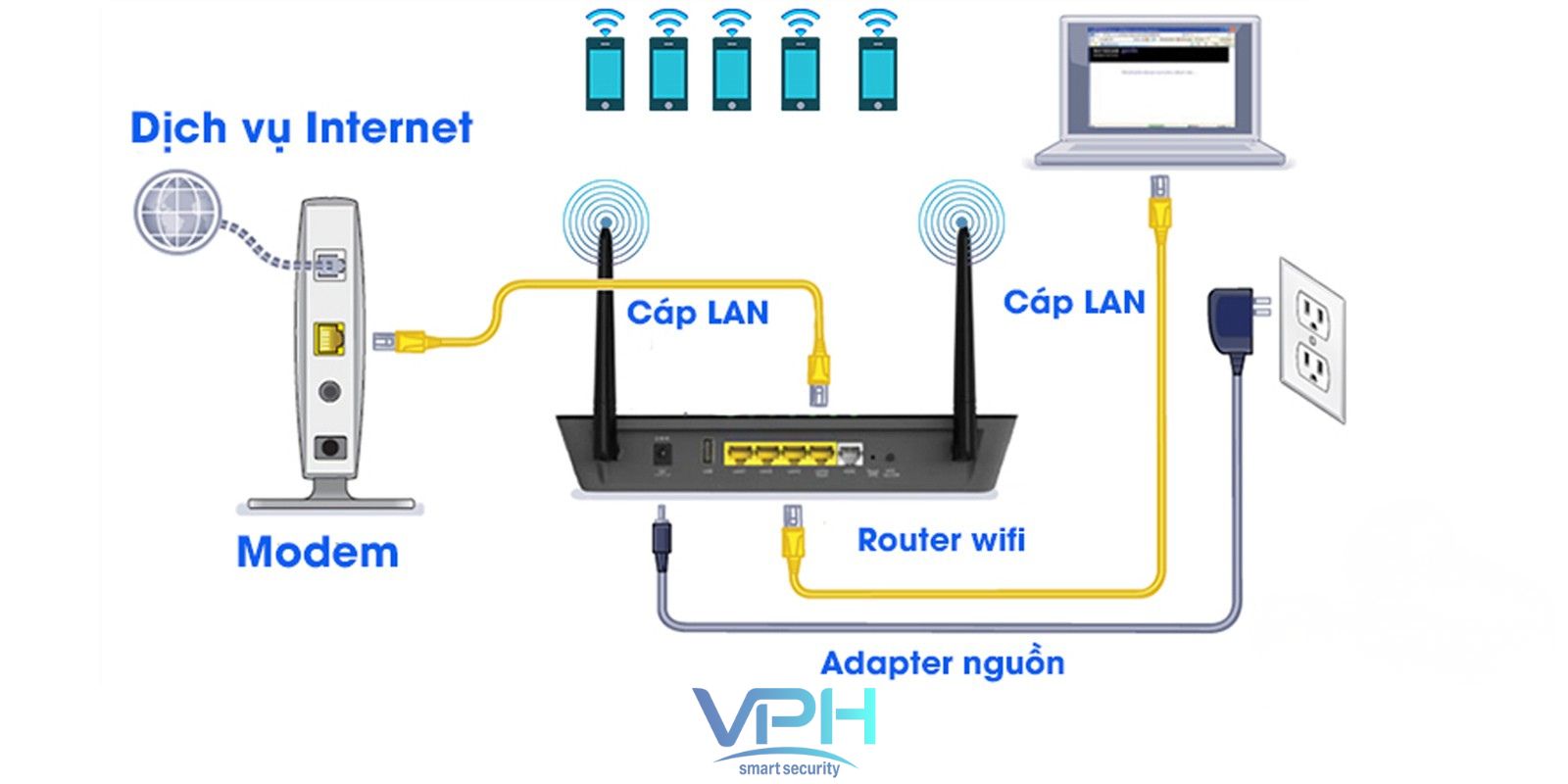 Access Point, Router và Modem