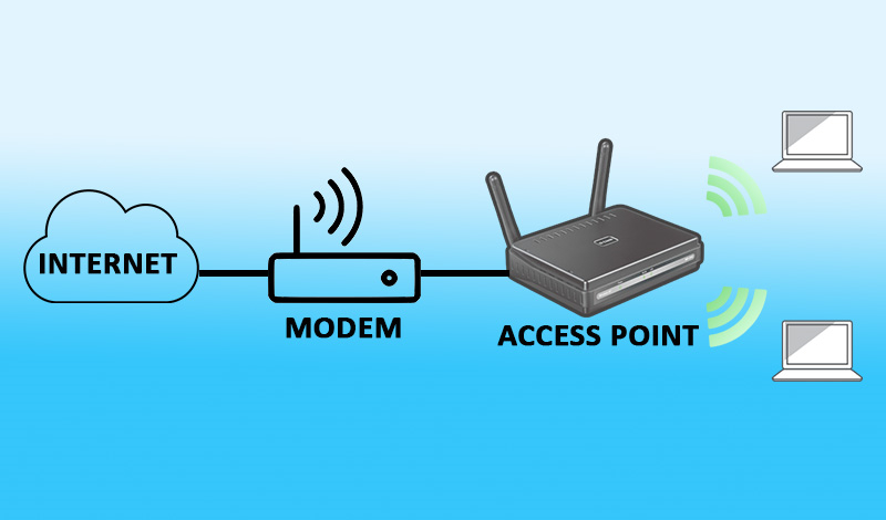Access Point, Router và Modem là gì ? Phân biệt sự khác nhau và ứng ...
