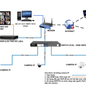 Hệ thống Camera IP là gì – Thiết bị, sơ đồ, ưu nhược điểm và phân loại